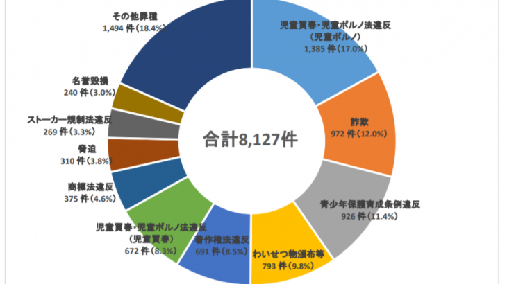 サイバー攻撃とサイバー犯罪について考える